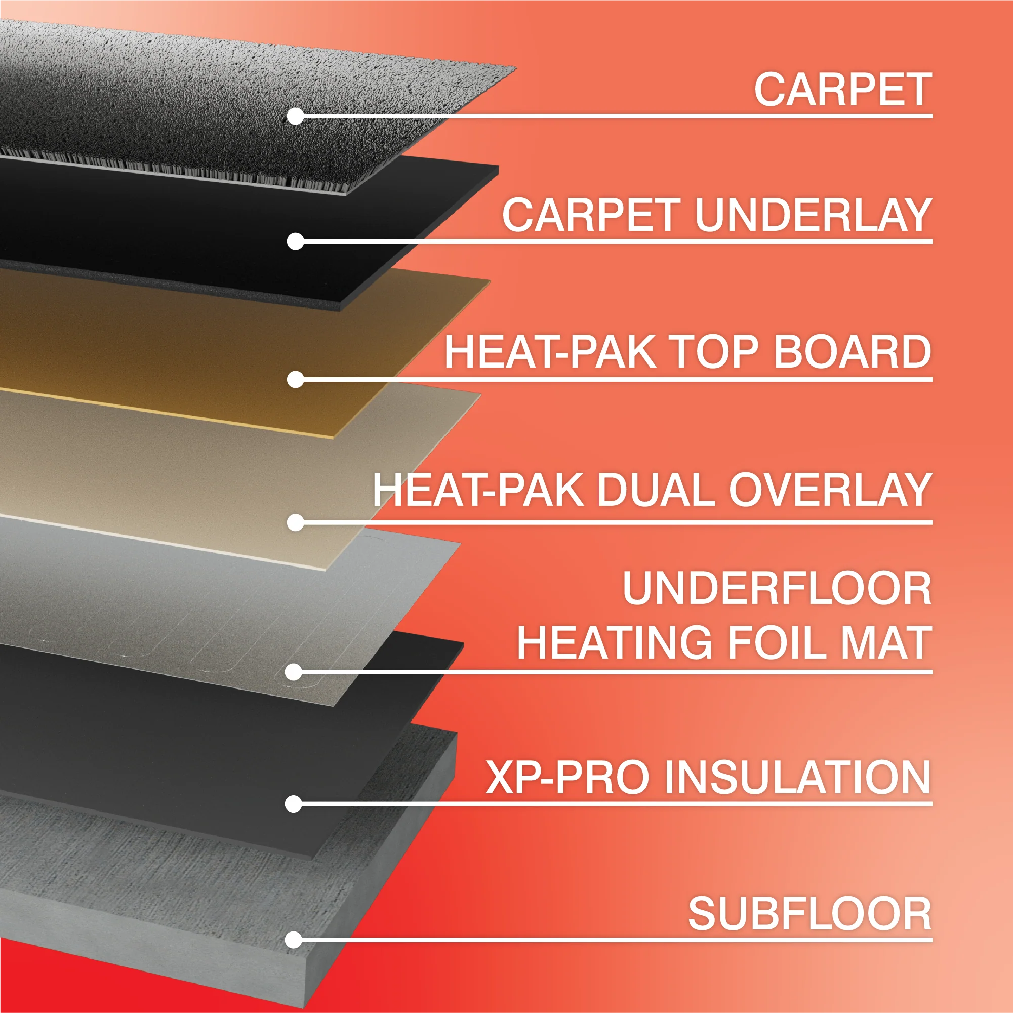ProWarm Foil Underfloor Heating (Wood, Vinyl & Carpet) - Image 5